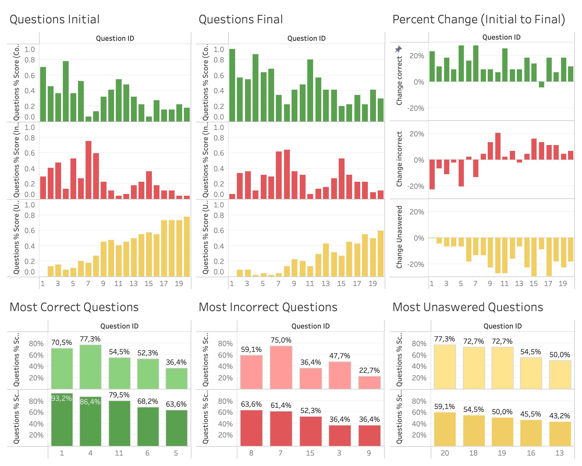 Questions Dashboard